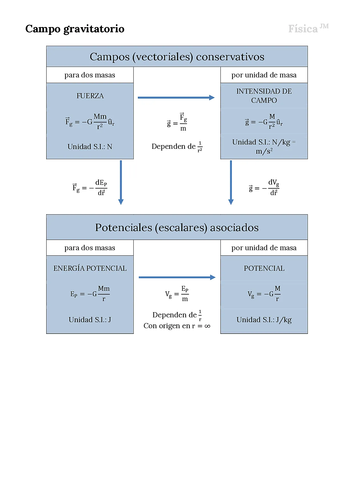 GRAVITACIÓN