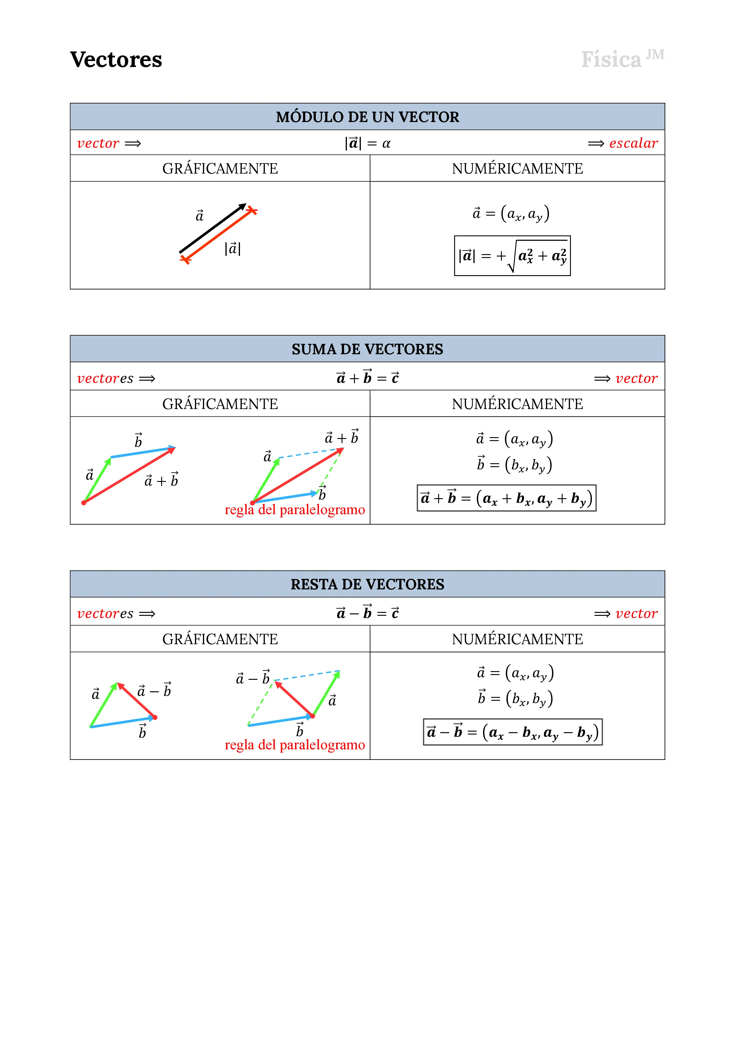 Vectores