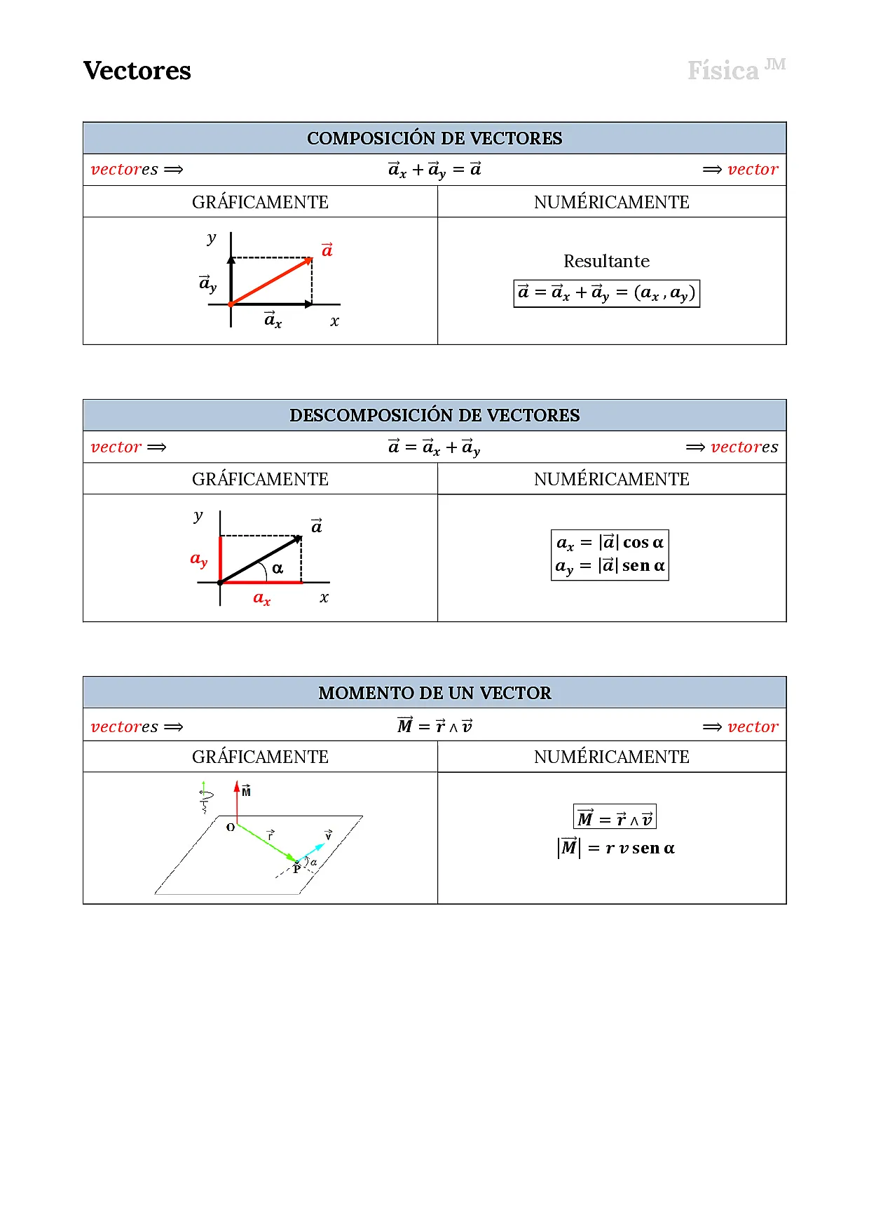 Vectores